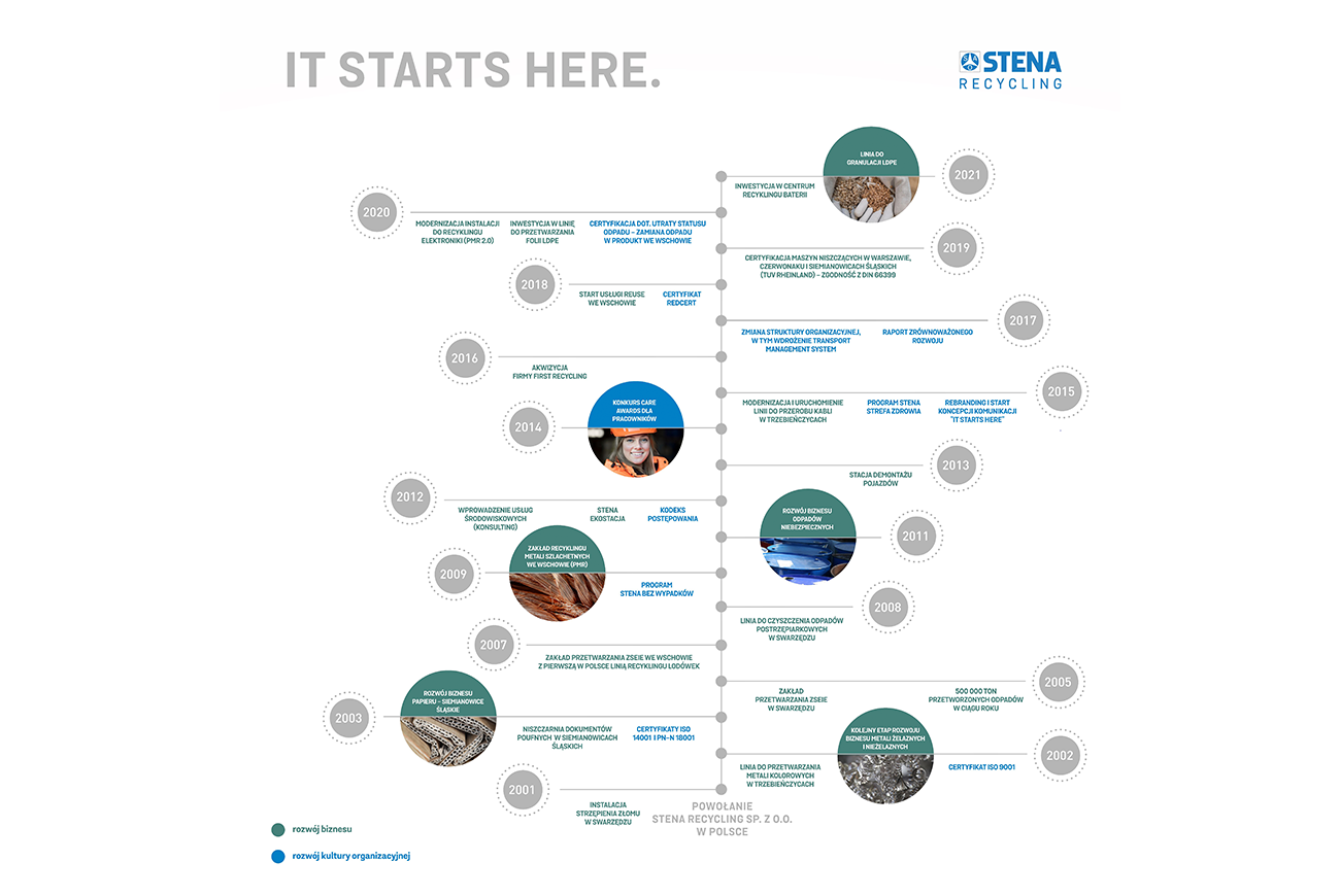 Rozwój Stena Recycling w Polsce