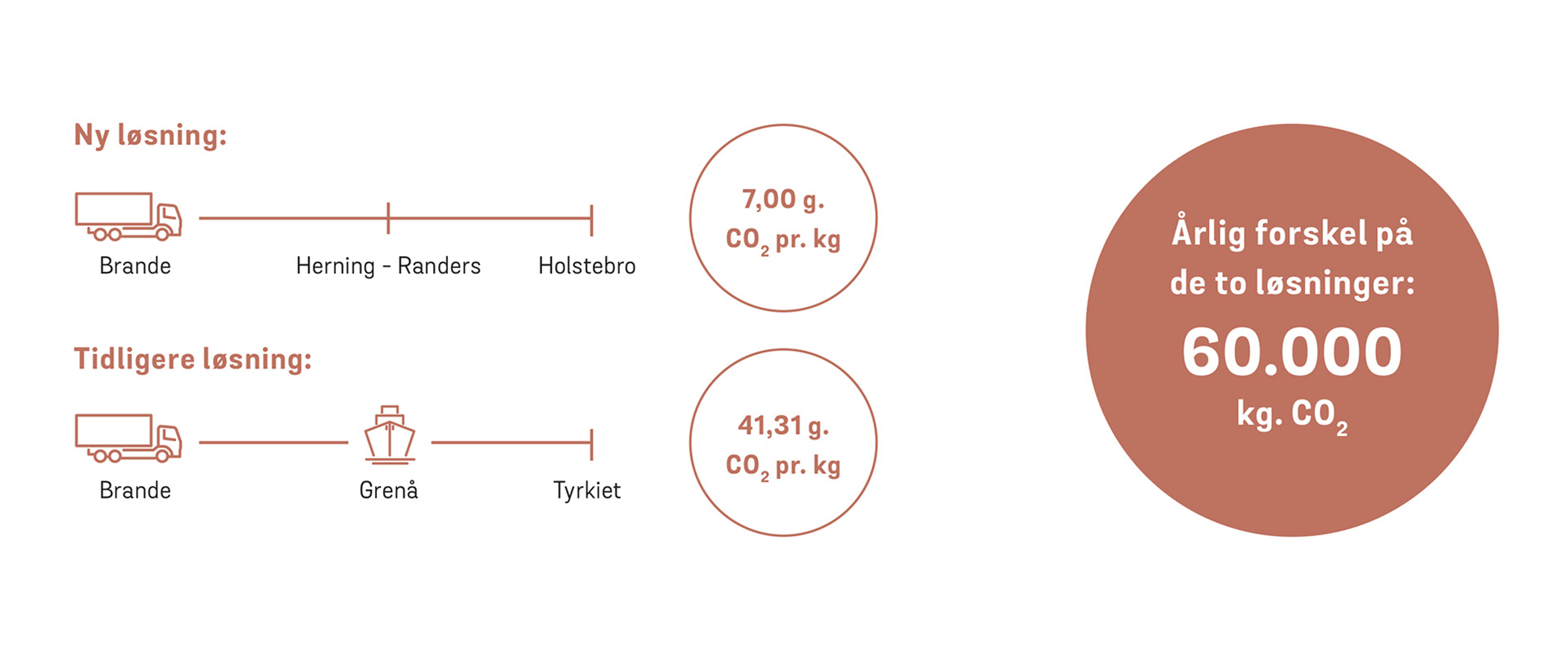 Årlig forskel på de to løsninger: 60.000 kg CO₂