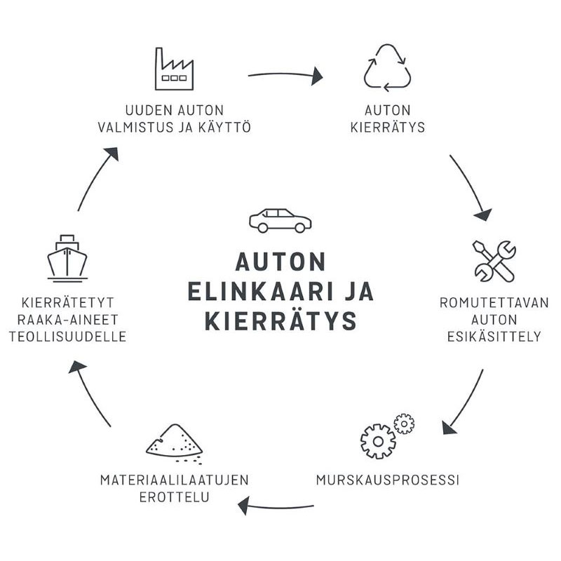 Autonkierrätysprosessin kuvaus
