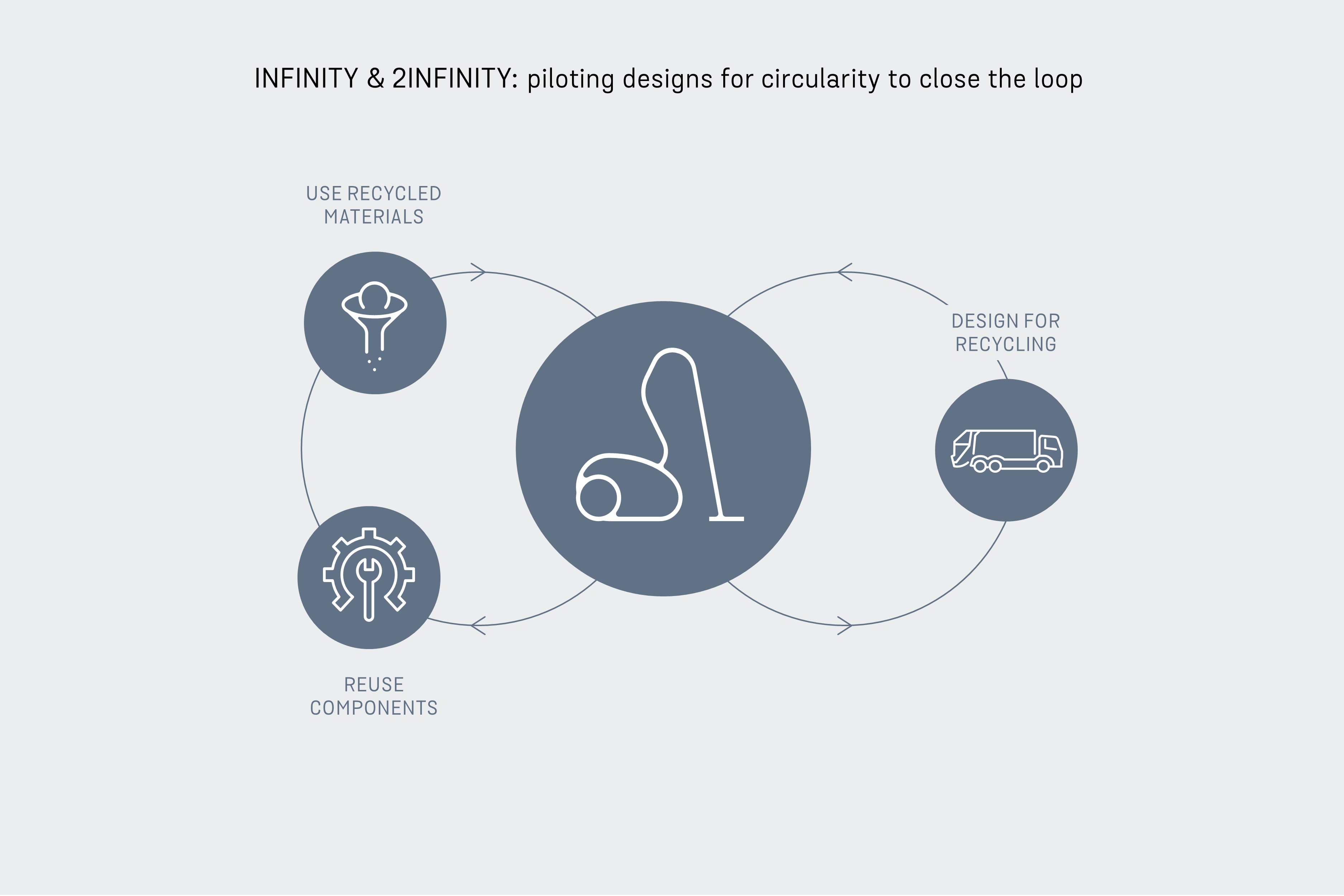 An illustration of the recycling process of a vacuum cleaner.