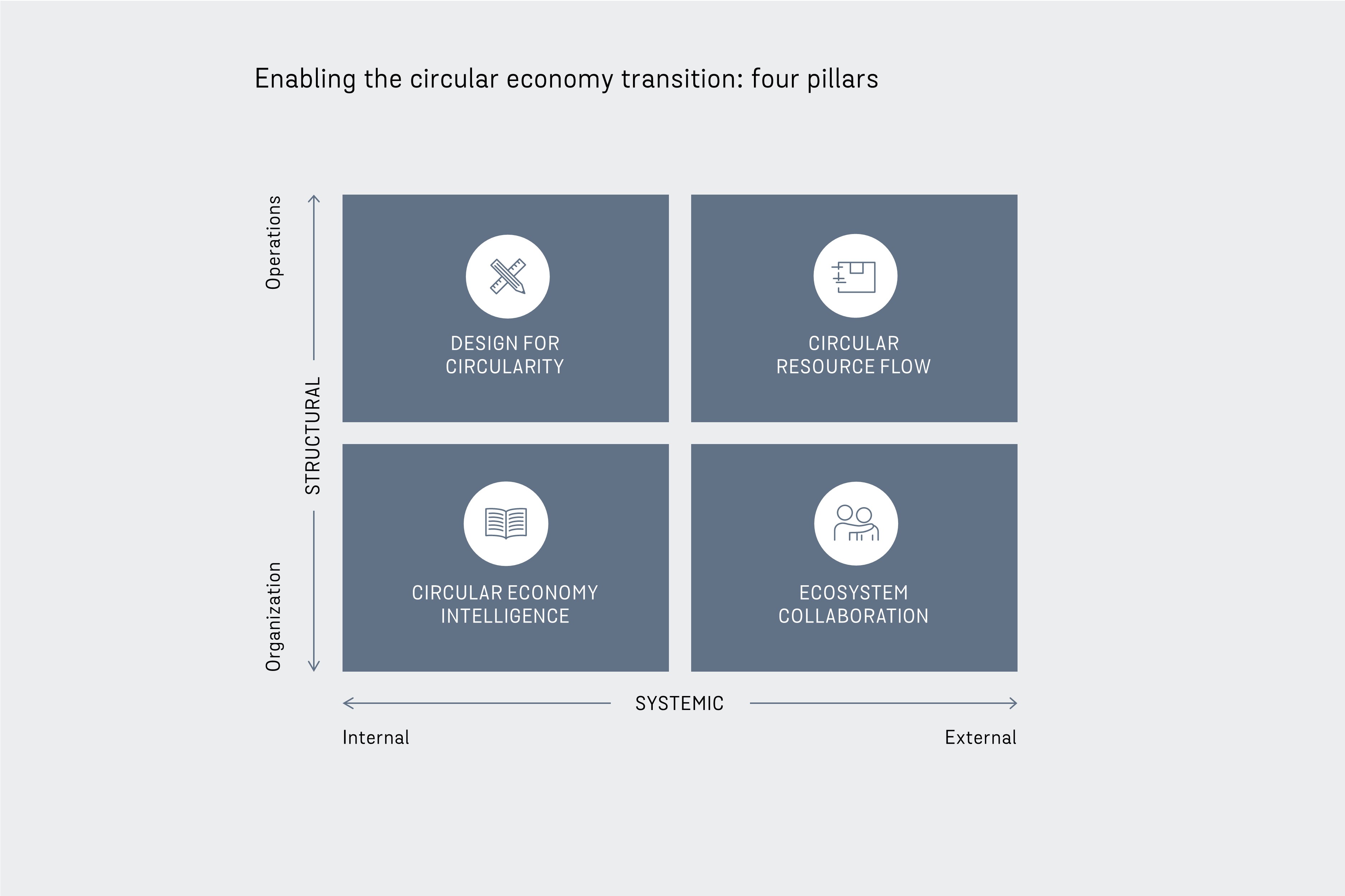 Enabling the circular economy transition: four pillars