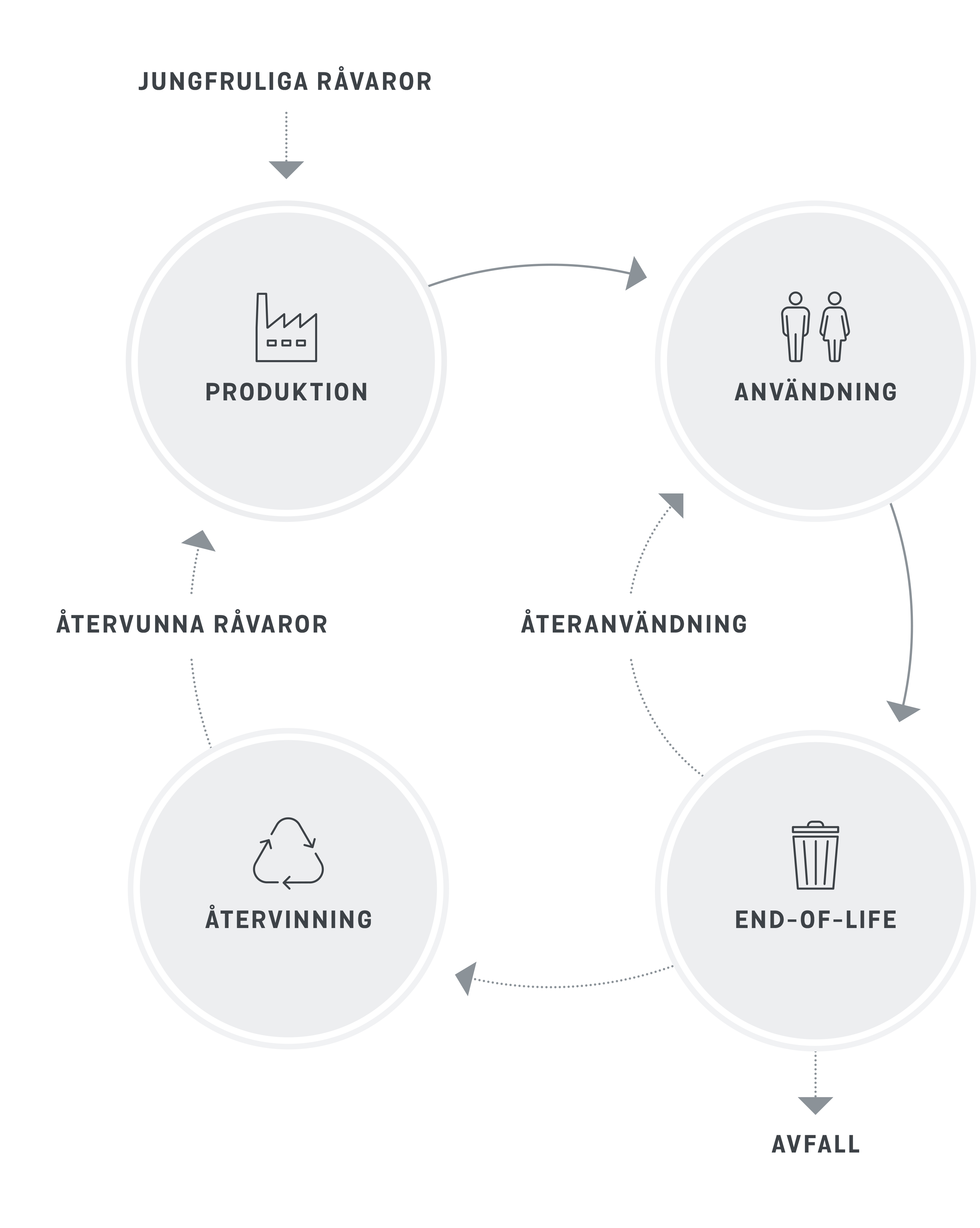 Bild som visar de olika elementen som krävs för ett cirkulärt samhälle