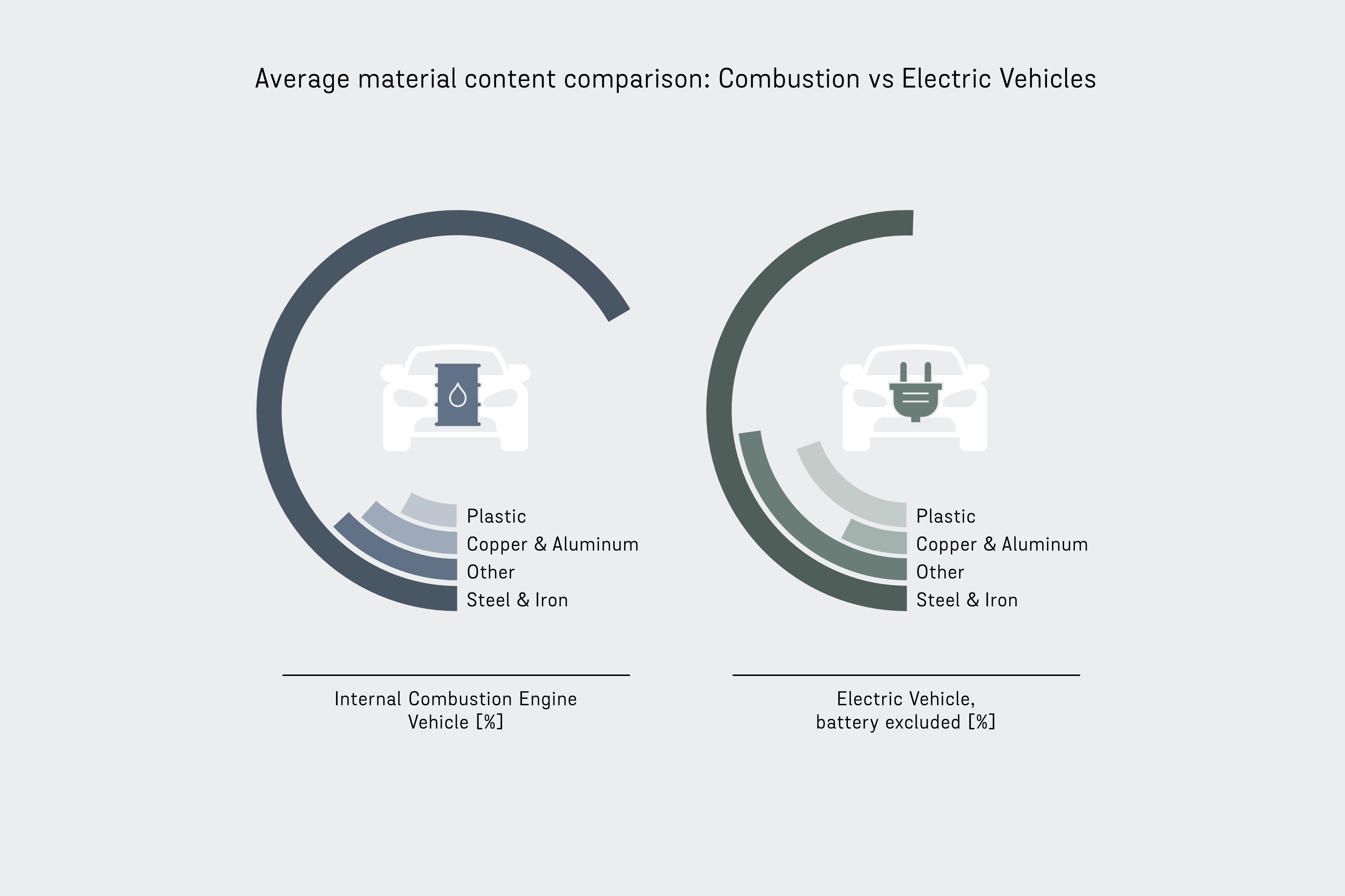 Graph about average material content comparison: Combustion vs Electric Vehicles