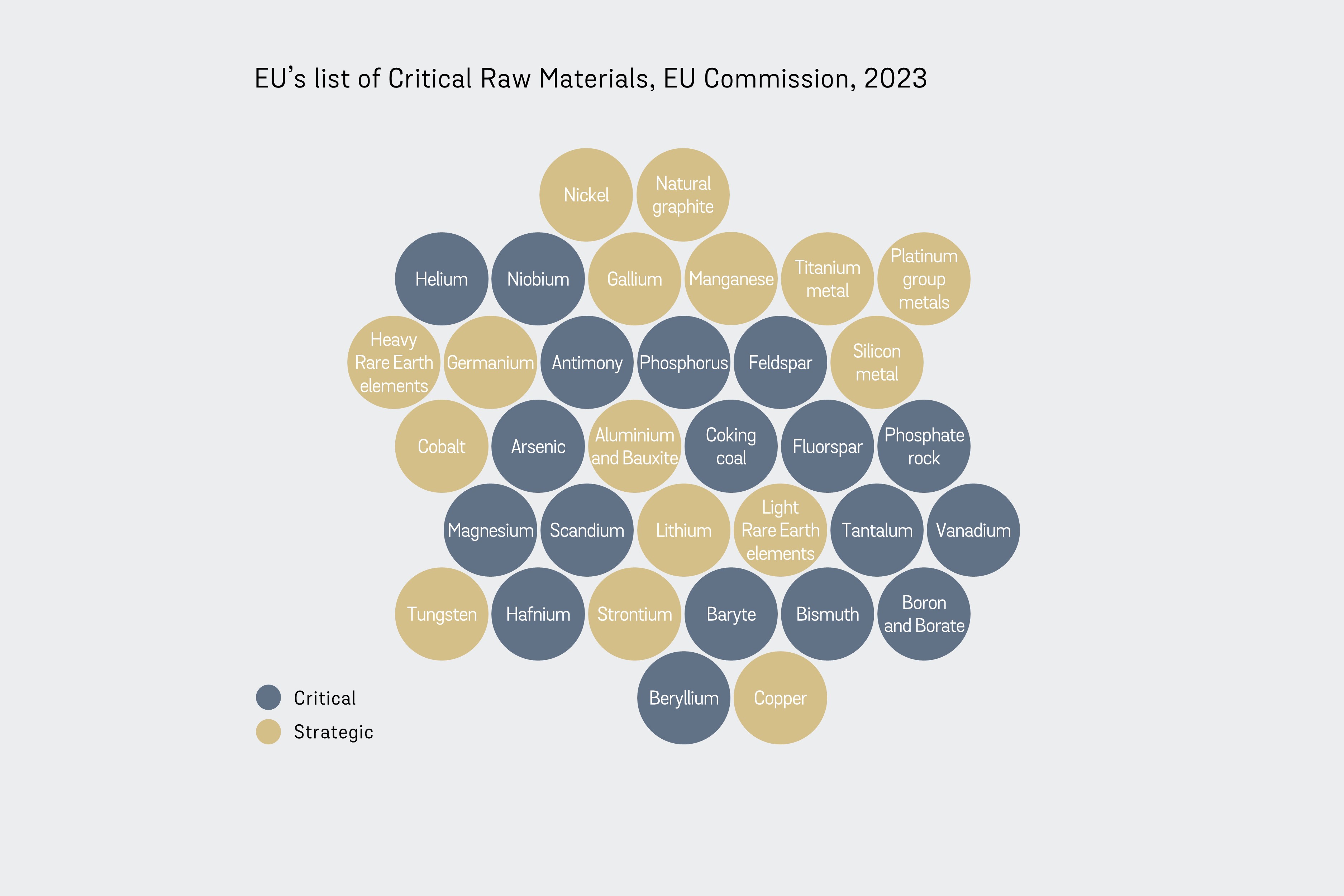 Graph showing critical raw materials