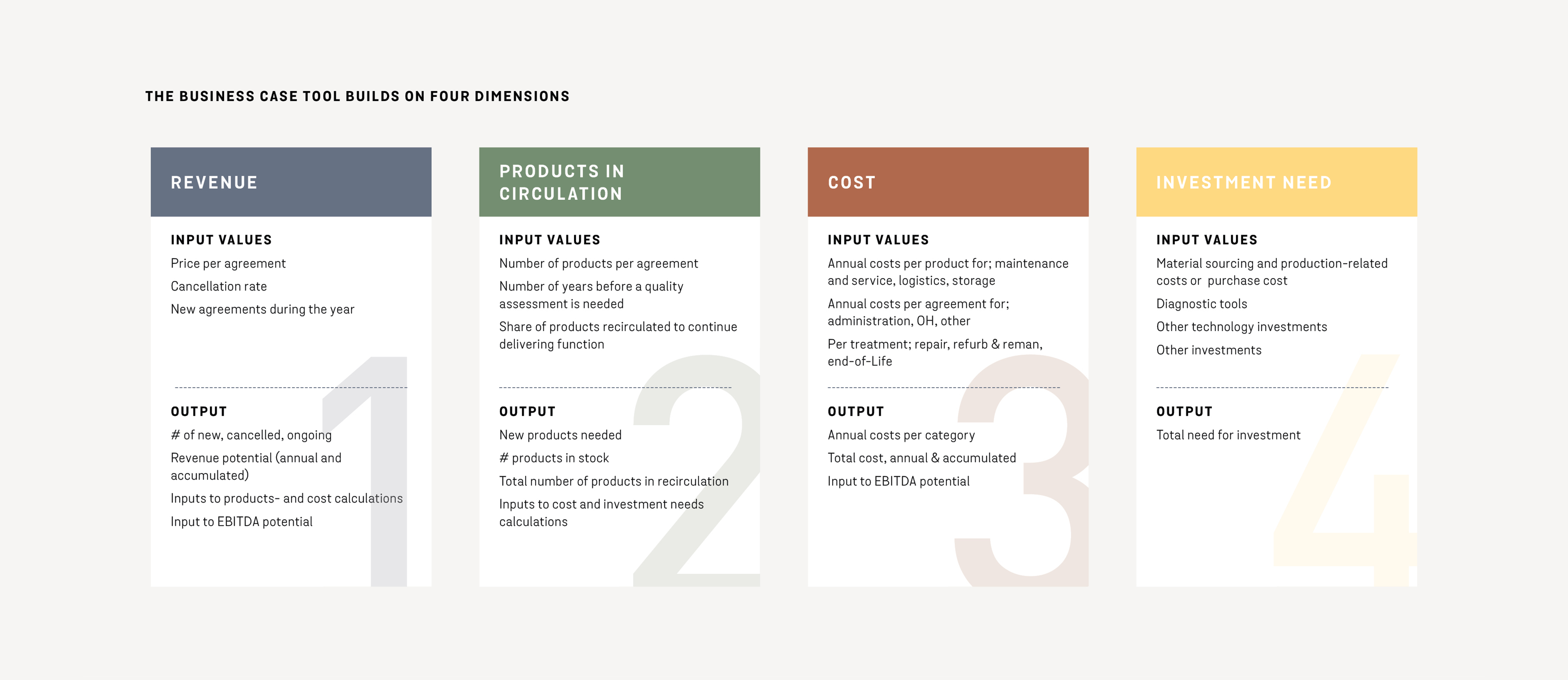 The business case tool builds on four dimensions from the report Product-as-a-Service published by Stena Circular Consulting and Cradlenet