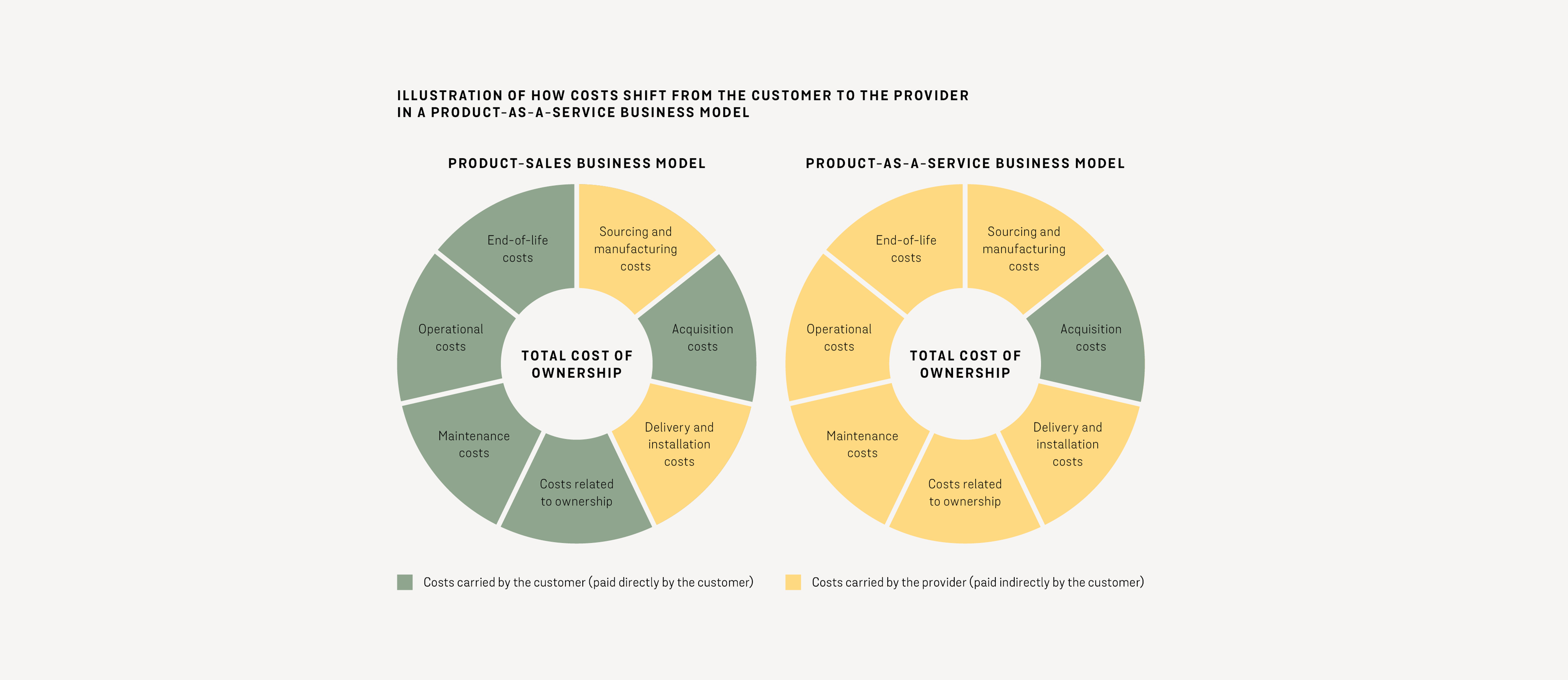Illustration 3 from the report Product-as-a-Service published by Stena Circular Consulting and Cradlenet