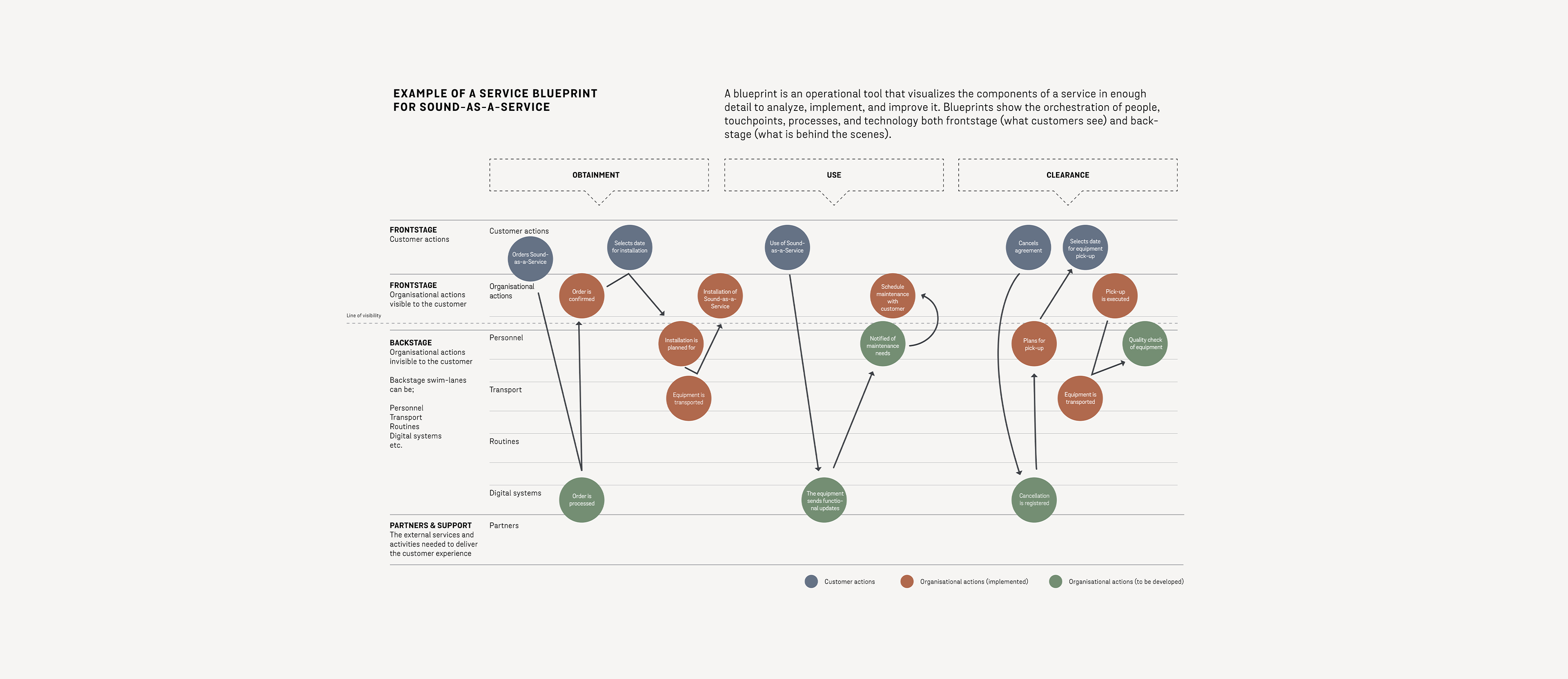 Example of a service blueprint for Sound-as-a-service from the report Product-as-a-Service published by Stena Circular Consulting and Cradlenet