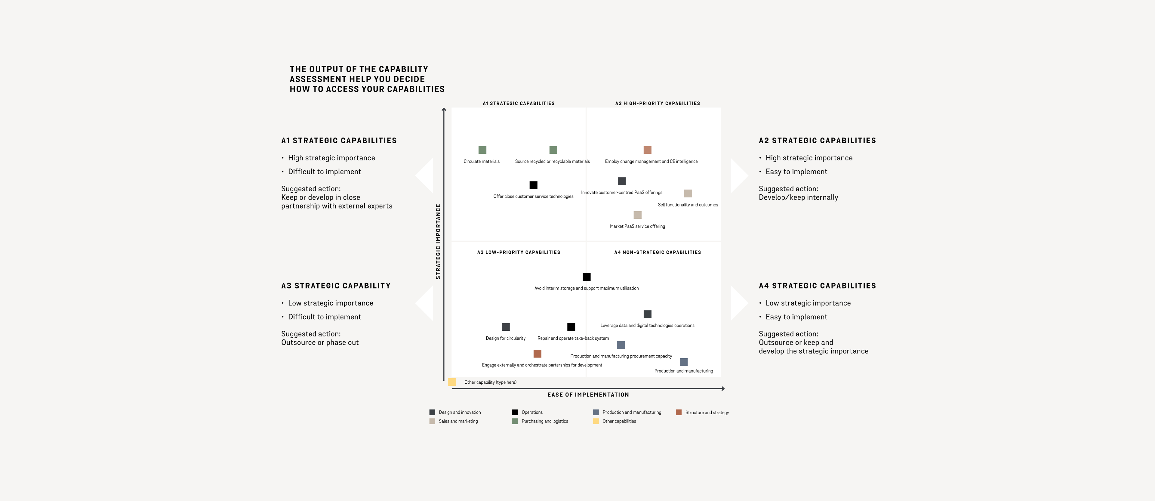 The output of the capabilities assessment help you to decide how to access your capabilities from the report Product-as-a-Service published by Stena Circular Consulting and Cradlenet
