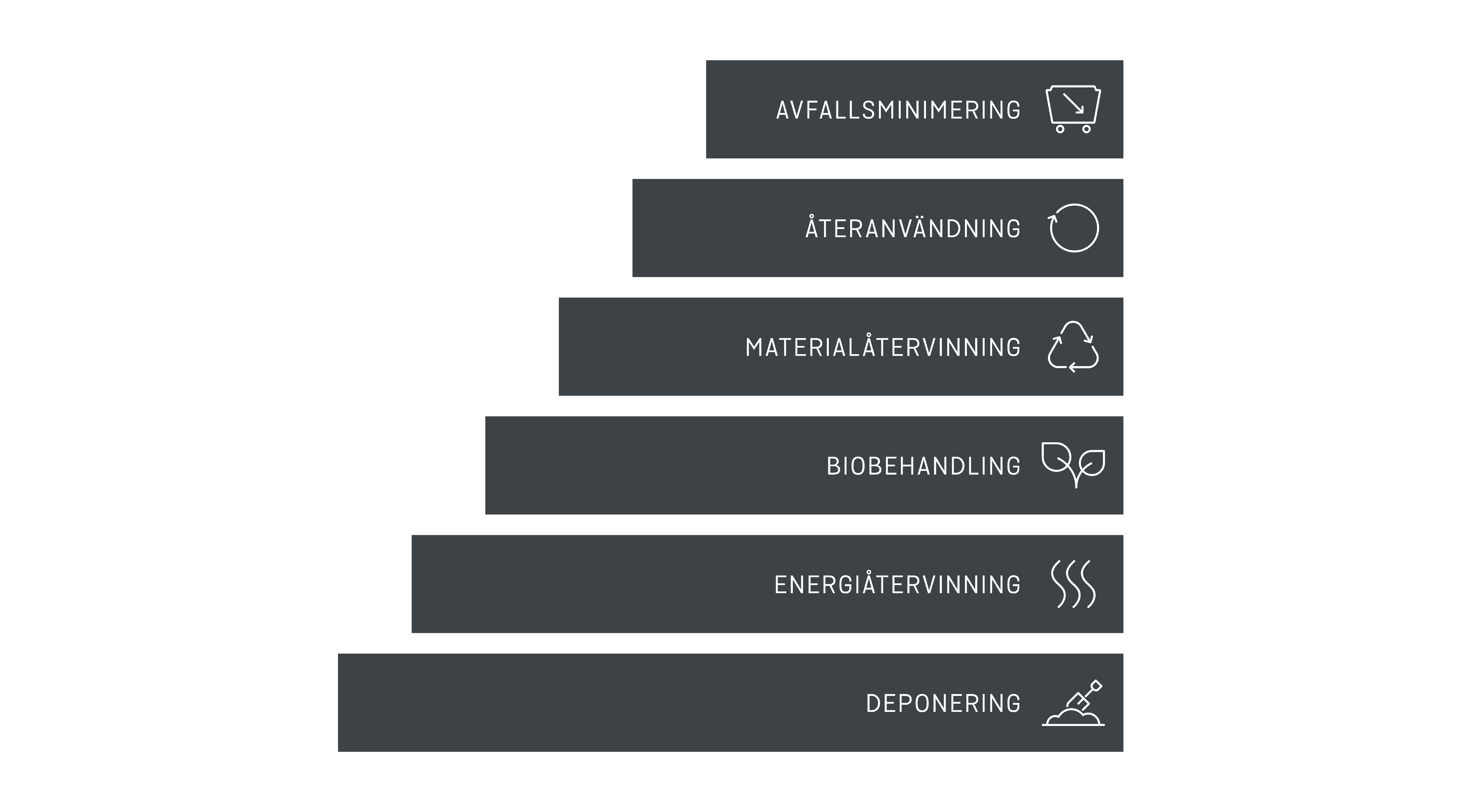 avfallstrappan infografik