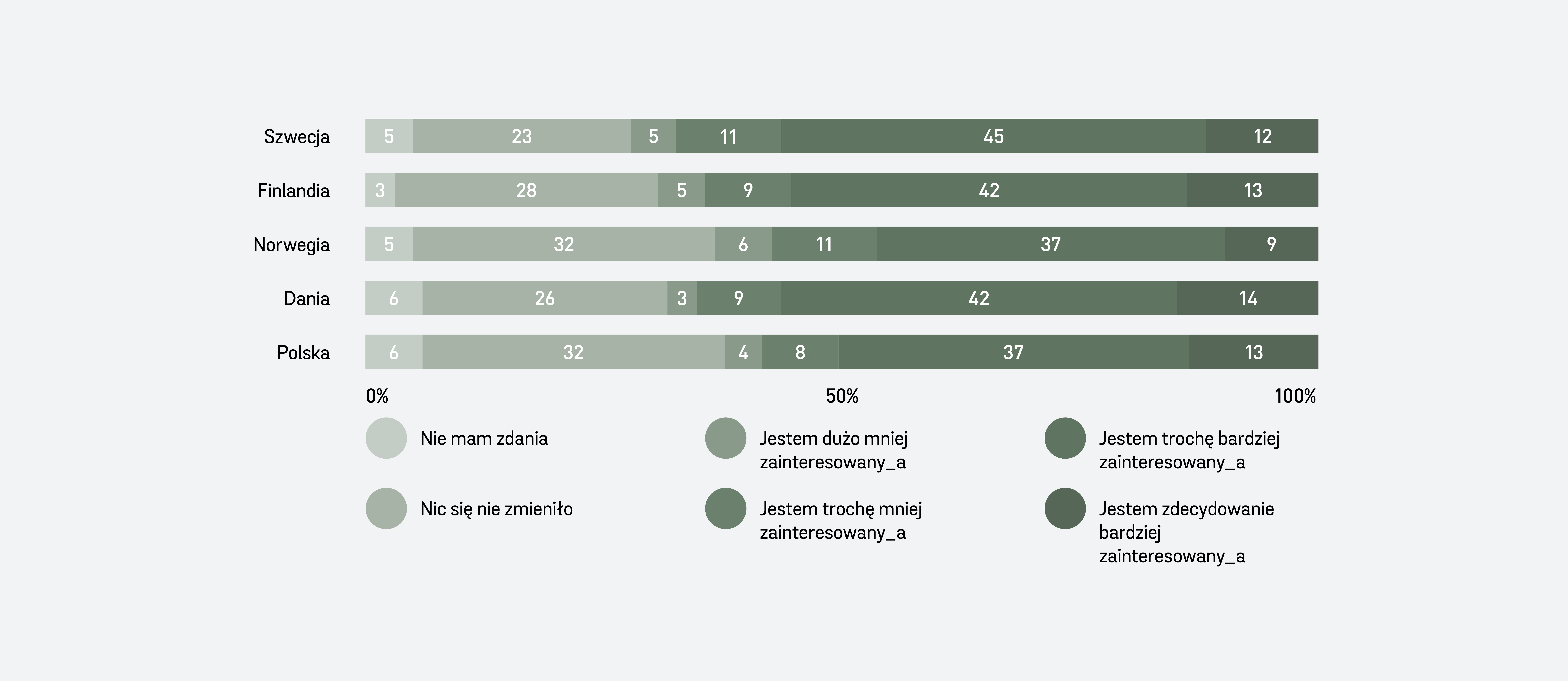 A green graph presenting the results of one question in the Circular Voice report 2024