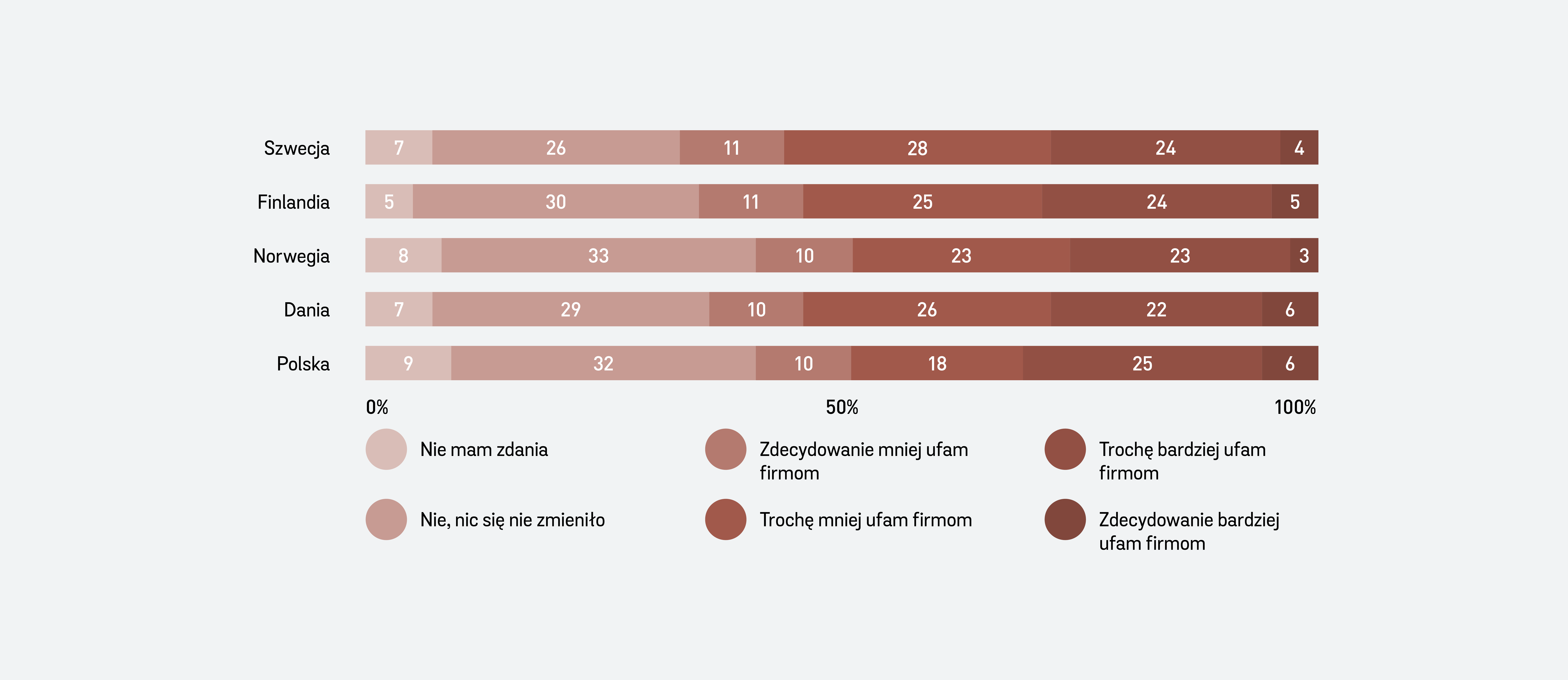 A orange graph presenting the results of one question in the Circular Voice report 2024