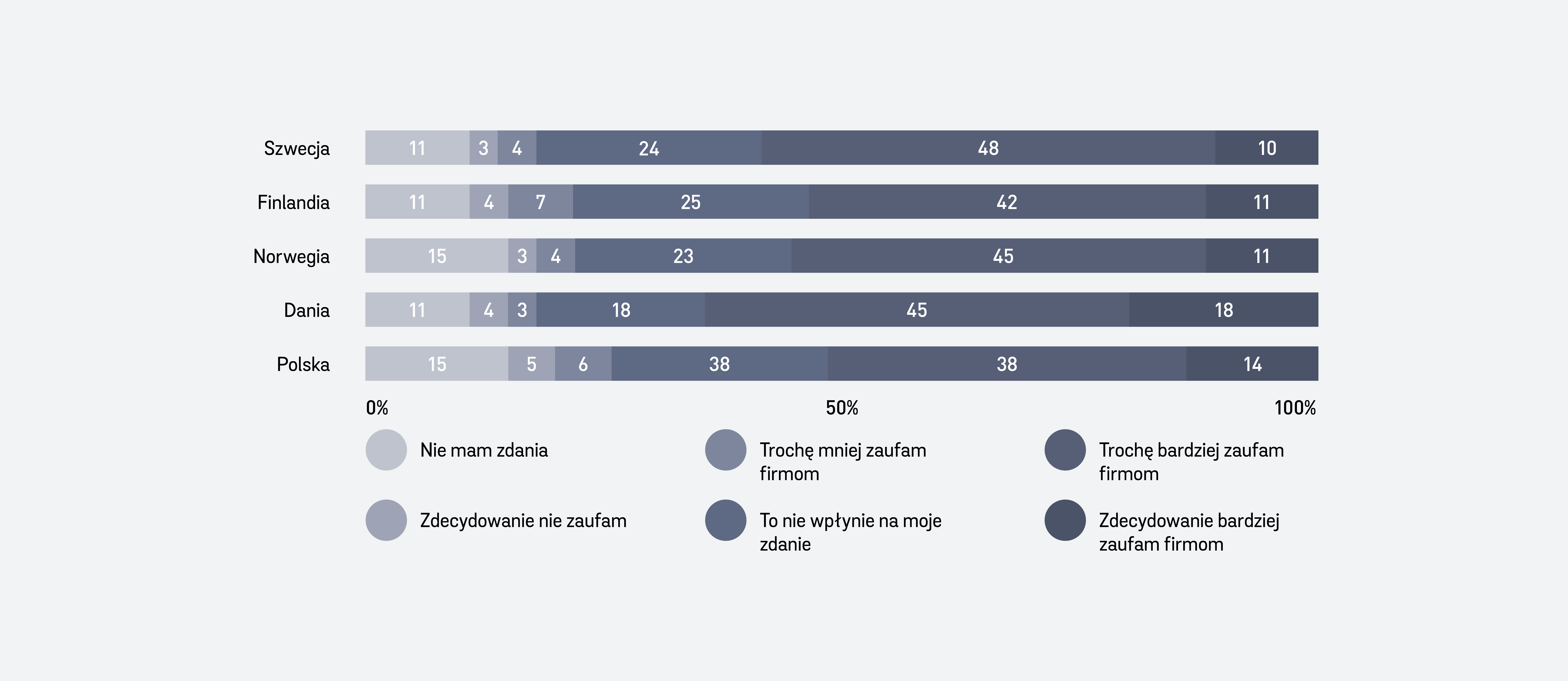 A blue graph presenting the results of one question in the Circular Voice report 2024