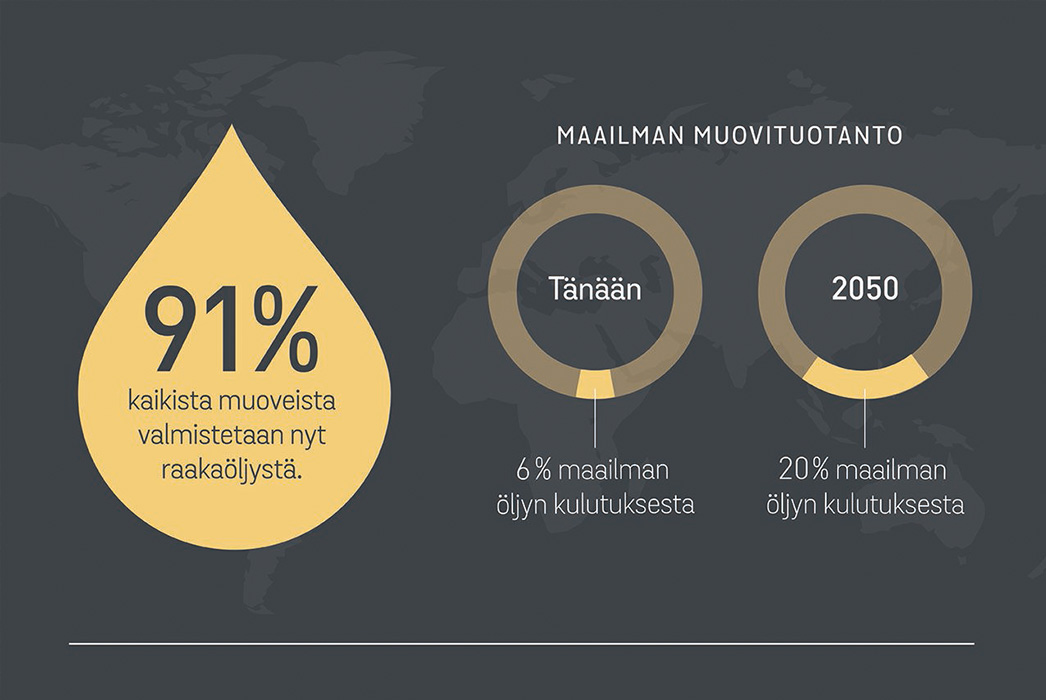 Infocraphics - Faktaa muovista