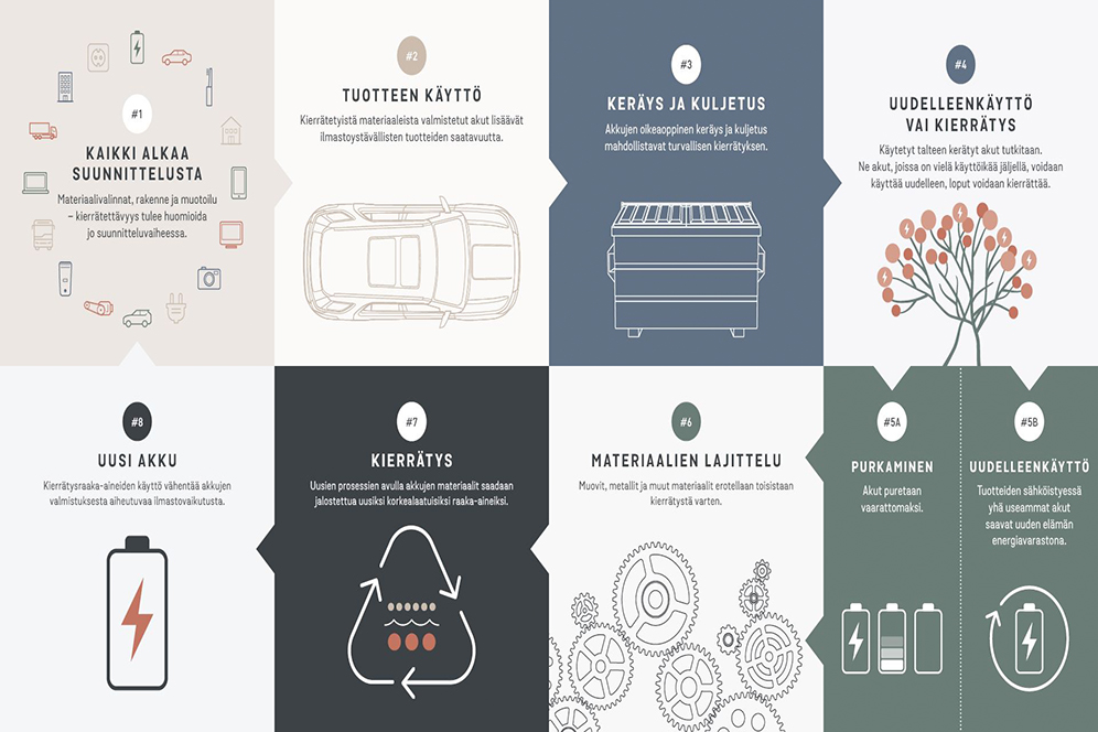Infograafi: näin akun materiaalit kiertävät.