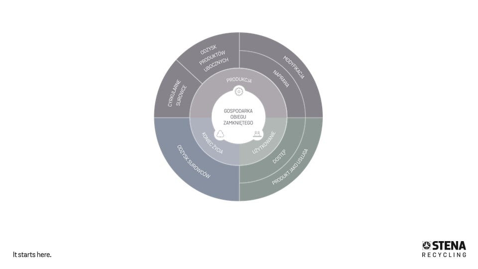 Model Kołowy GOZ | Stena Recycling