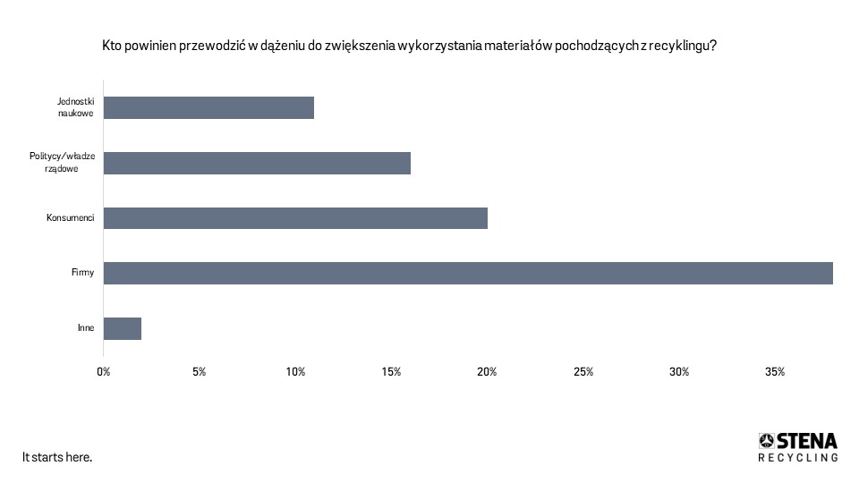 Wyniki badania Circular Voice