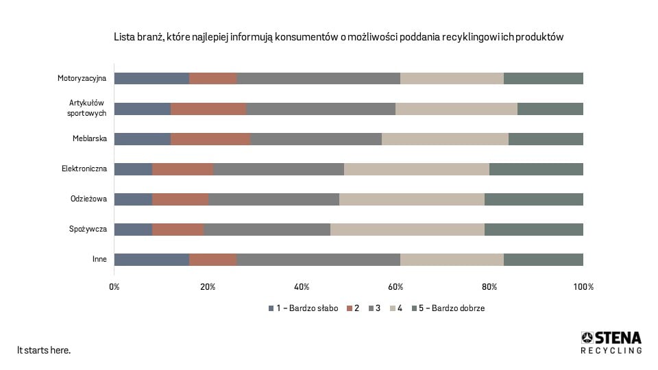 Wyniki badania Circular Voice