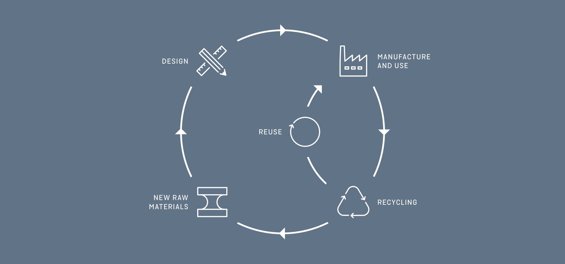 infografika przedstawiająca zamykanie obiegu