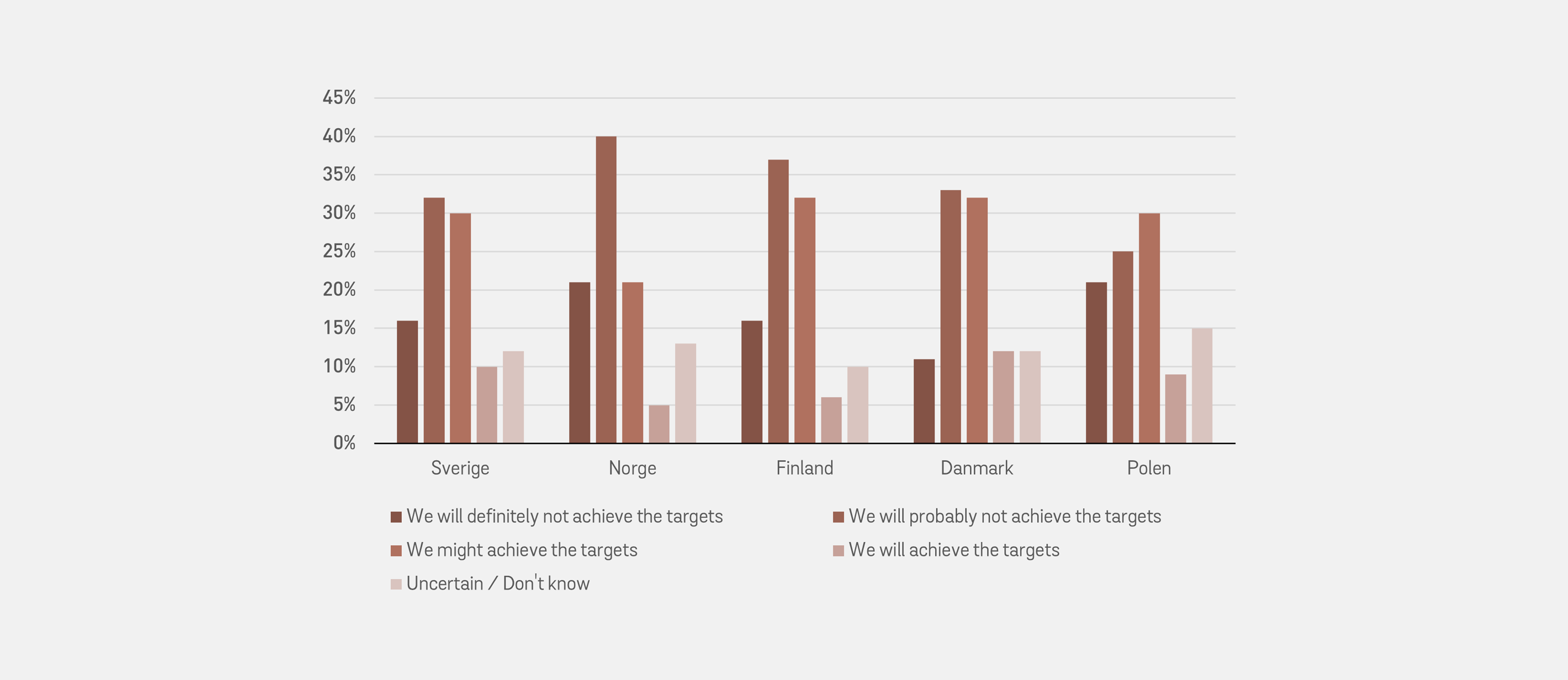 A bar chart showing the number of people in each region.