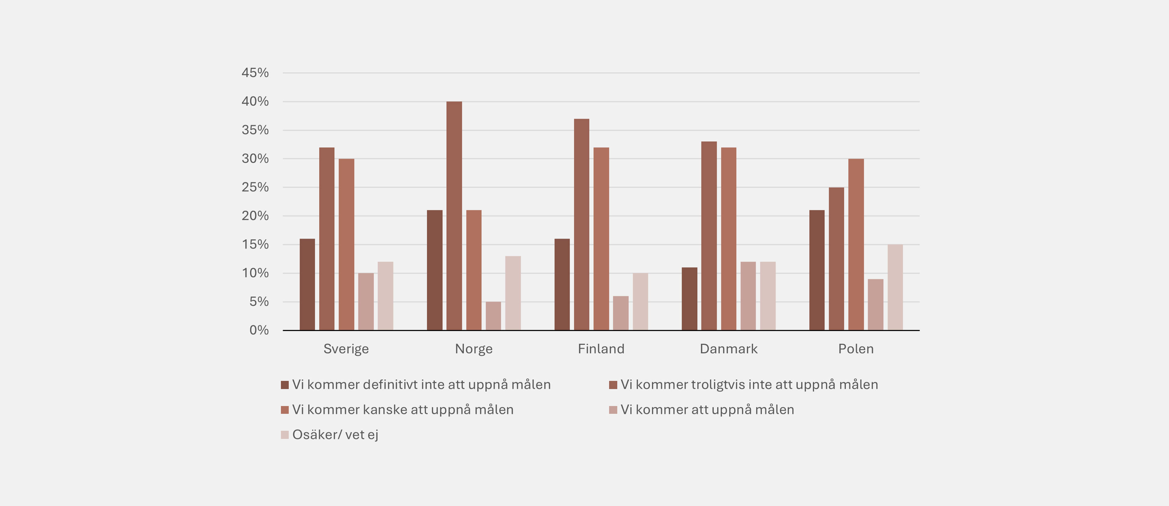 Ett stapeldiagram som visar antalet människor i varje region.
