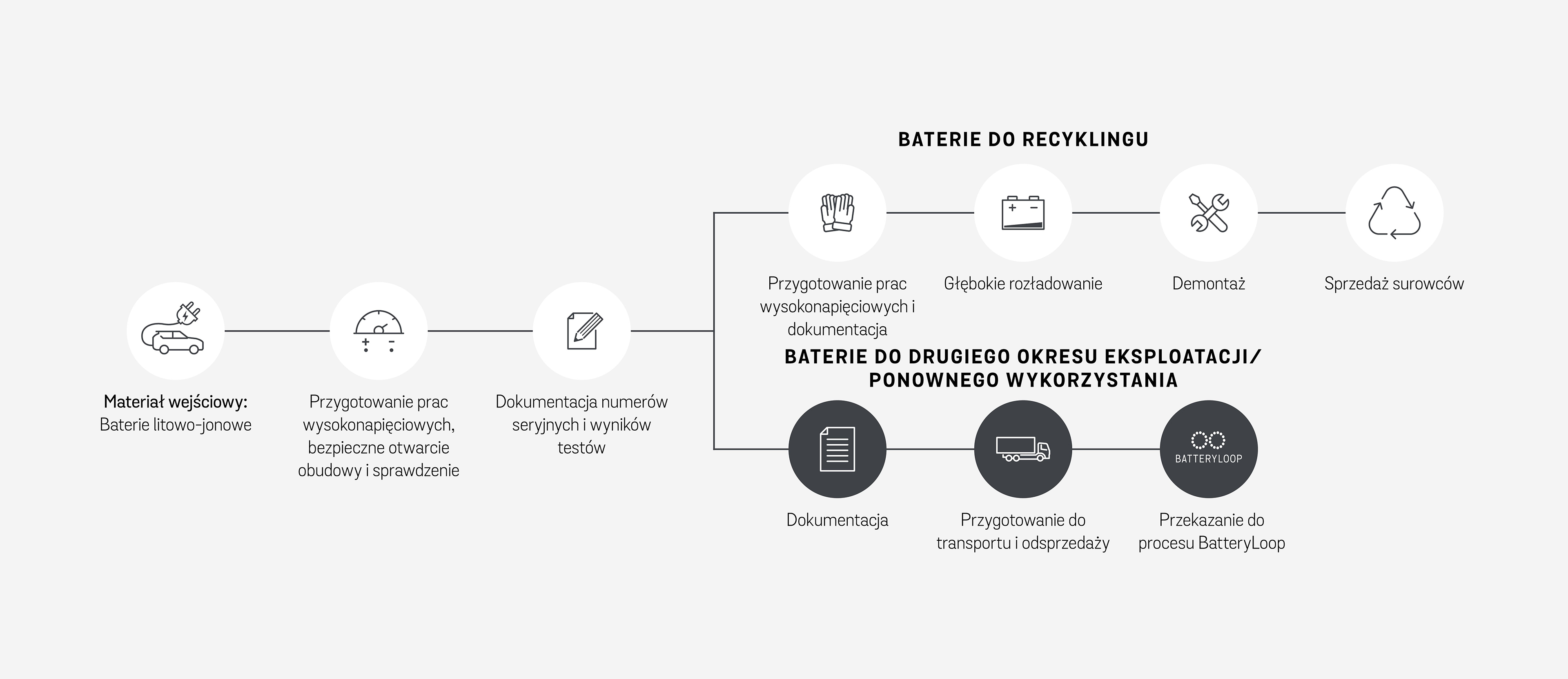Infografika przedstawiająca proces recyklingu baterii