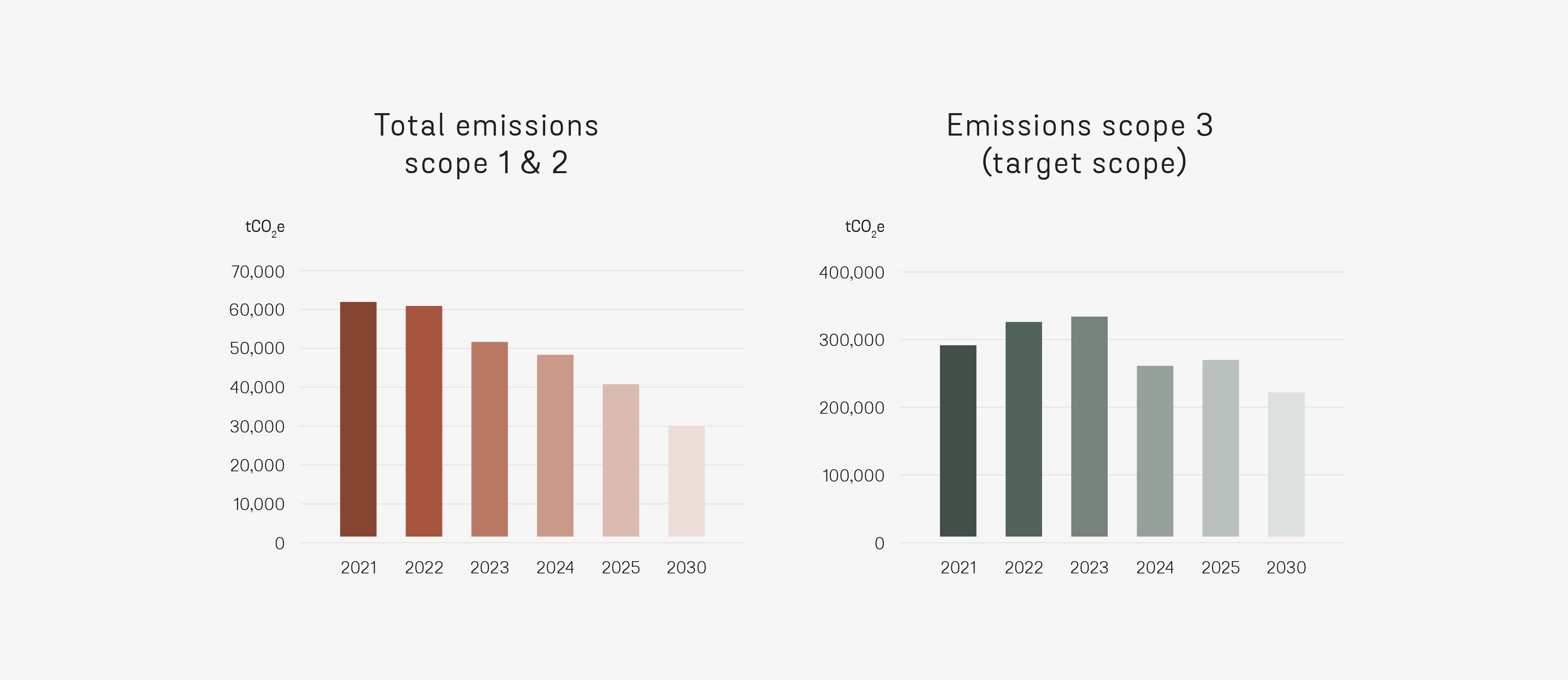 Greenhouse gas emissions of the Stena Recycling Group shown in graphs.