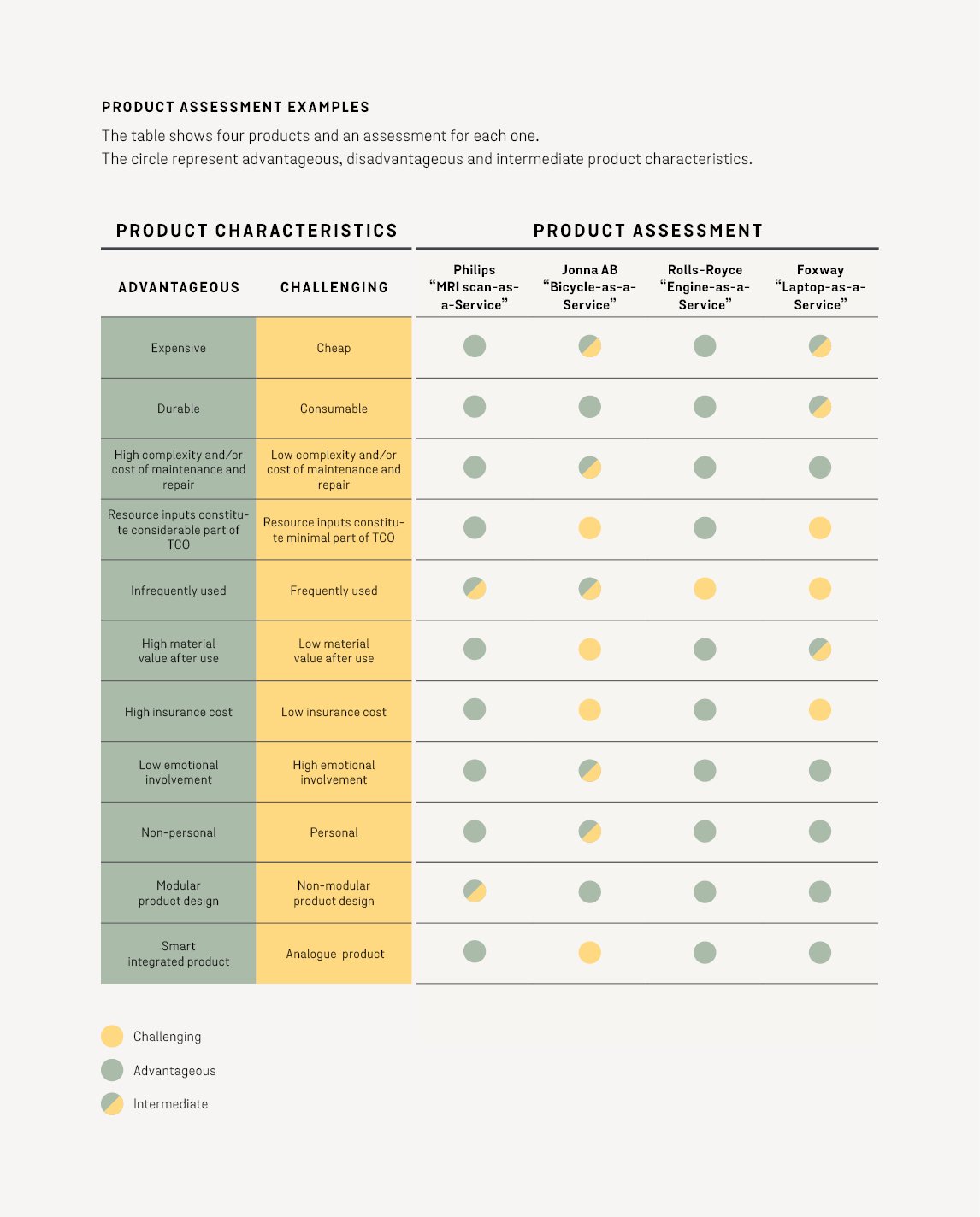 Product assessment example - table